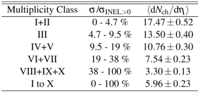 Table 1: Charged-particle multiplicity (hdN ch /dηi) measured at mid-rapidity (|η| &lt; 0.5) and its corresponding fraction of the INEL&gt;0 cross section (σ/σ INEL&gt;0 ) for each of the multiplicity classes selected with the V0M estimator and relevant fo