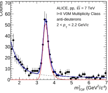 Fig. 1: TOF squared-mass distribution (m 2 TOF ) around the anti-deuteron peak for a selected p T interval and in the highest multiplicity class