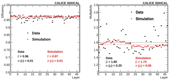 Figure 4. Efficiency and multiplicity per layer for a 40 GeV pion in data (black dots) and in the simulation (red dots)