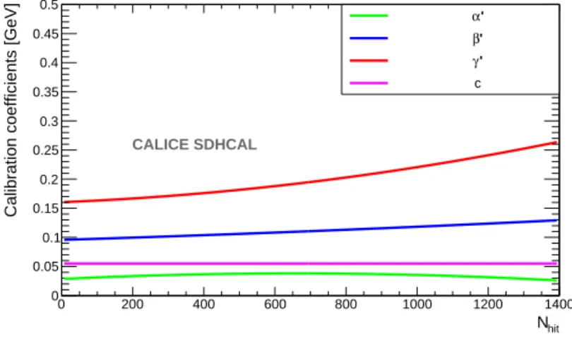 Figure 7. Evolution of the coefficients α 0 (green), β 0 (blue), γ 0 (red) and c (magenta) in terms of the total number of hits N hit .