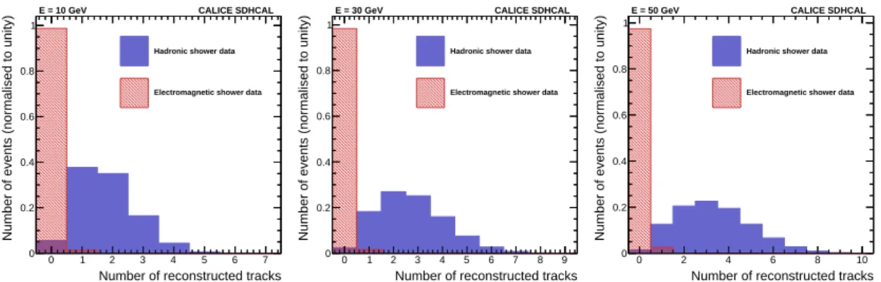 Figure 10. Number of reconstructed tracks in showers produced by electron (hatched histogram) and pions (filled histogram) at 10, 30 and 50 GeV.