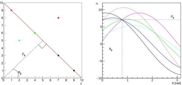 Figure 1. Illustration of the Hough Transform method. Each point on the left figure has its asso- asso-ciated curve on the right one with the same colour