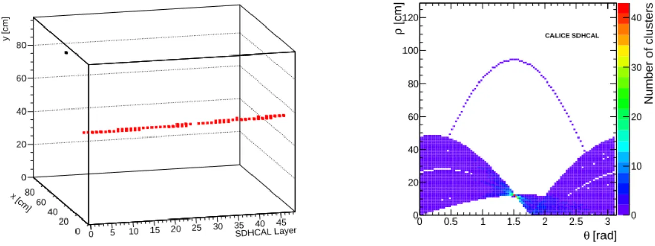 Figure 2. Left : Event display of a 50 GeV muon in the SDHCAL. The muon is impinging the SDHCAL perpendicularly to the (x,y) plane at a point around (x =12 cm, y = 53 cm)