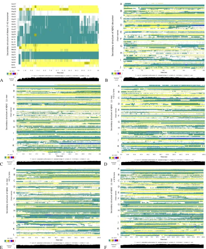 Figure S2: Secondary structure evolution vs simulation time for Aβ systems A1 (A), A2 (B), A3 (C), A4a (D), A5a  (E) and A6a (F)