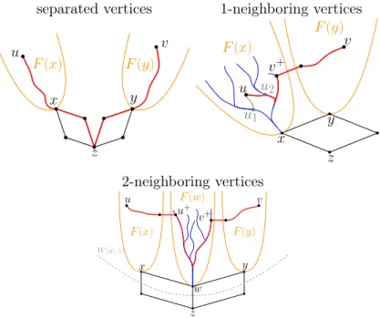 Figure 4. An illustration of Lemmas 13, 14 and 15: examples of shortest paths (in red) between separated, 1-neighboring, and 2-neighboring vertices u and v