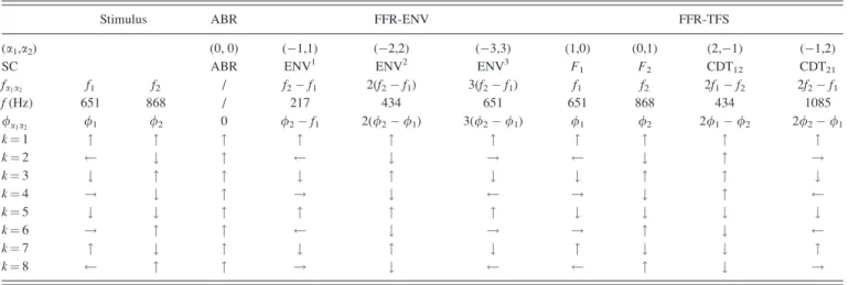 TABLE I. Targeted SCs belonging to the FFR-ENV, FFR-TFS components along with the transient ABR