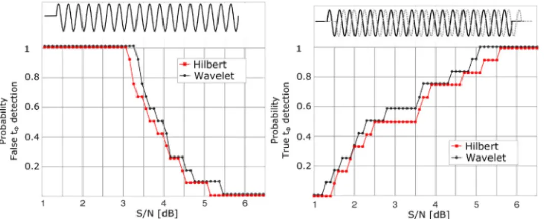 Figure 2 illustrates the performance of both methods of phase shift detection as a function of S/N ratio level