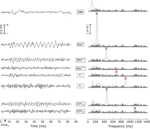 FIG. 4. (Color online) Results of the gPTPV method. (Left) gPTPV  tempo-ral waveforms, computed using Eq