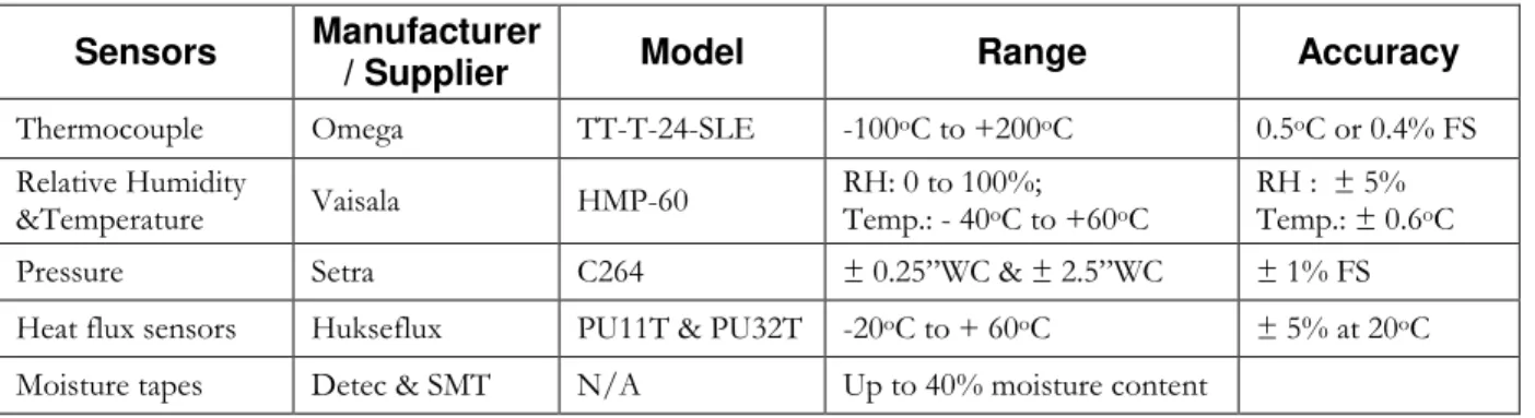 Table 1. List of sensors used to determine hygrothermal response of test specimens to changing  local exterior and interior conditions 