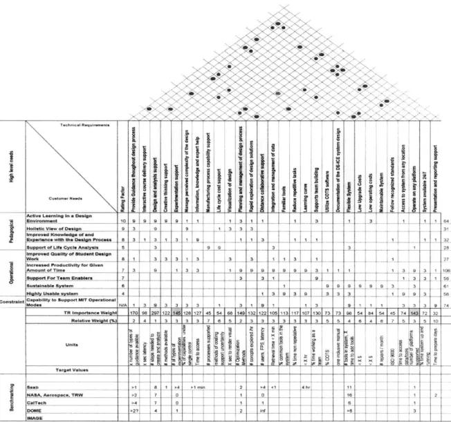 Figure 6.2-1  DE-ICE  QFD Requirements  Matrix
