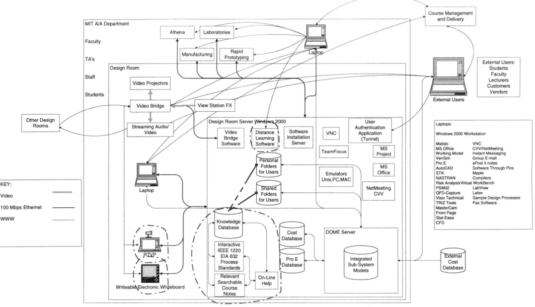 Figure  7.1-1  Software  and  IT Architectural  View for the  Author's Architecture  "A"