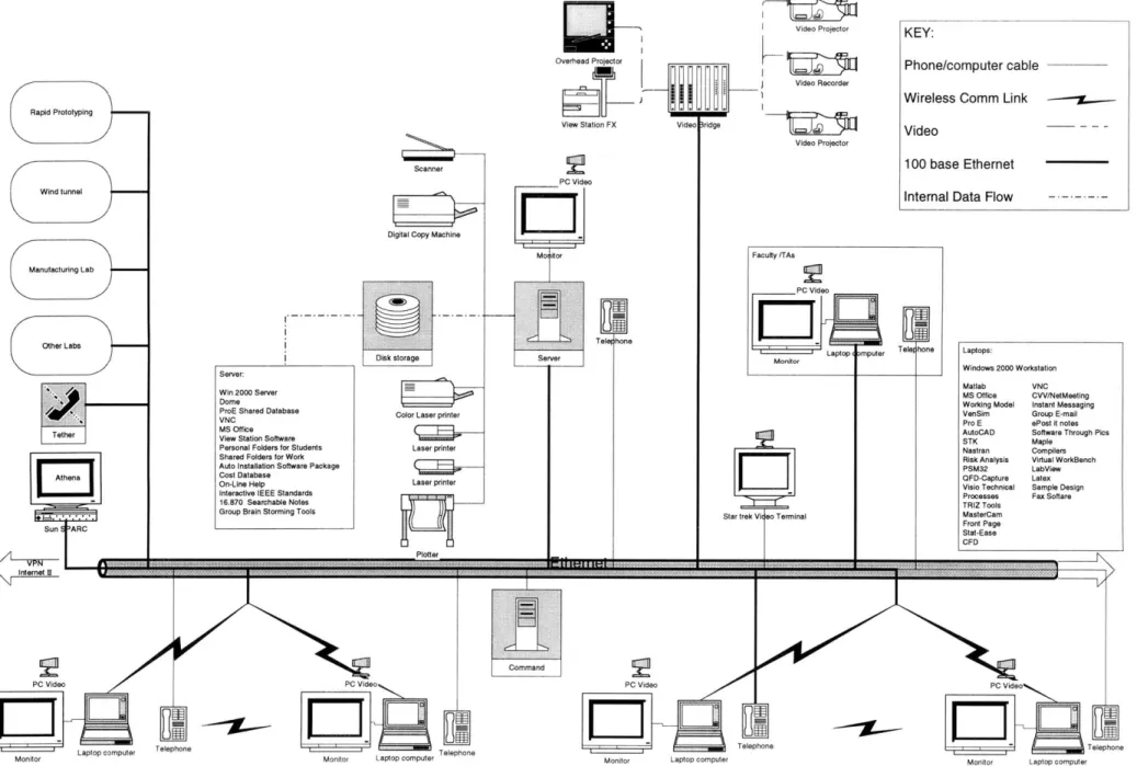 Figure  7.1-2  Equipment  Architecture  View  for the  Author's Architecture  "A"