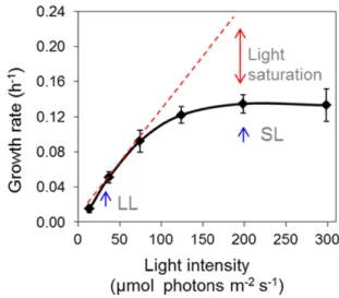 Figure 1. Growth rate of biomass as a function of photon flux density in turbidostatic PBRs