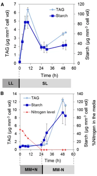 Figure 3. Exposure to SL triggers oil and starch accumulation. Cells were cultivated in PBRs in photoautotrophic conditions