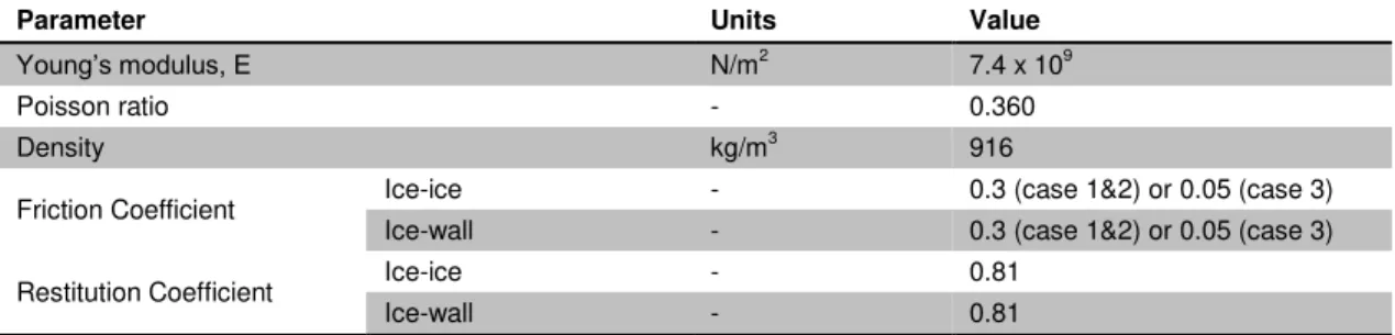 Table 2 DEM Model Parameter 