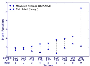 Figure  7  Comparison  of  the  calculated  MFs  and  the  average  measured  MFs,  for  all  the  samples  (ordered  according  to  their  rank)