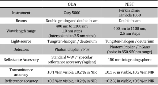 Table 3  Summary of the Measurement Equipments 