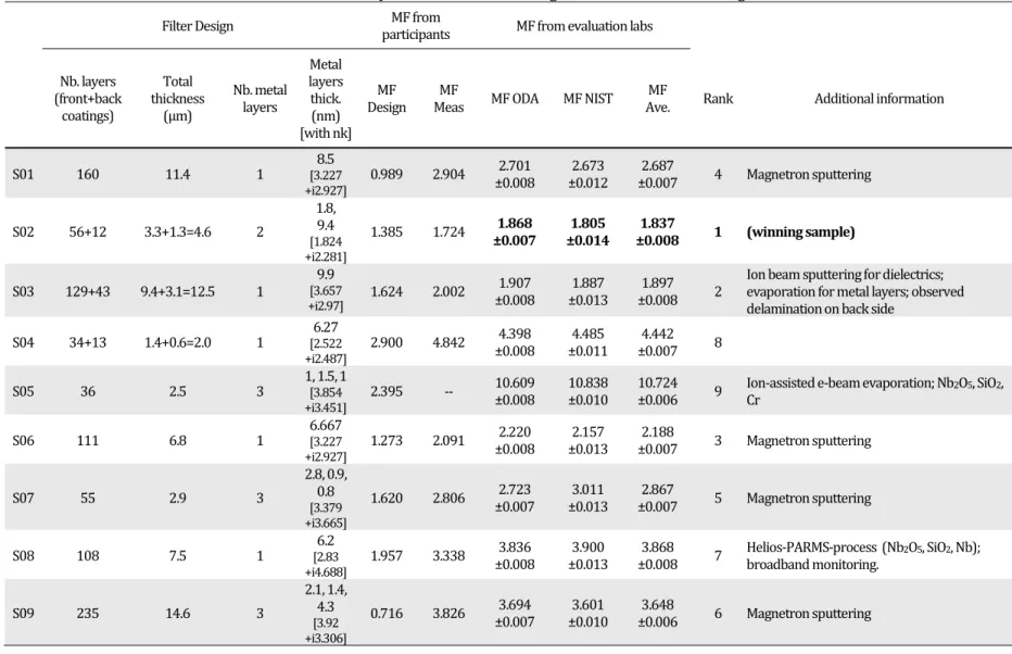 Table 4.  Summary of the submitted filter designs, MF values and final ranking 