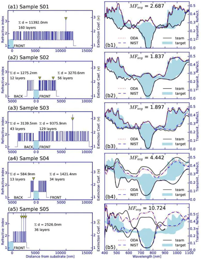 Figure 4 Evaluation results for the submitted samples.  For each sample:  left graph is the refractive index (and extinction  coefficient) profile provided by the participant, and right graph shows the spectra  measured by the participant and the  two  eva