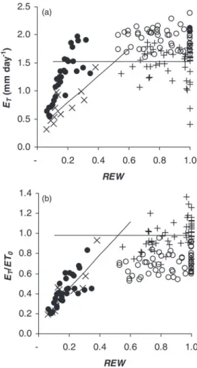 Figure 2.   Relationship between tree transpiration (E T ; average of six  trees) and reference evapotranspiration (ET 0 ) in a well-watered period  (REW  &gt; 0.5)  with  ET 0  ≤ 2.2 mm day −1   (open  circle),  a  well-watered  period  when  ET 0   was  