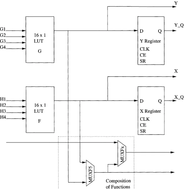 Figure  3-2:  Simplified  Virtex  II  Slice  Without  Carry  Logic