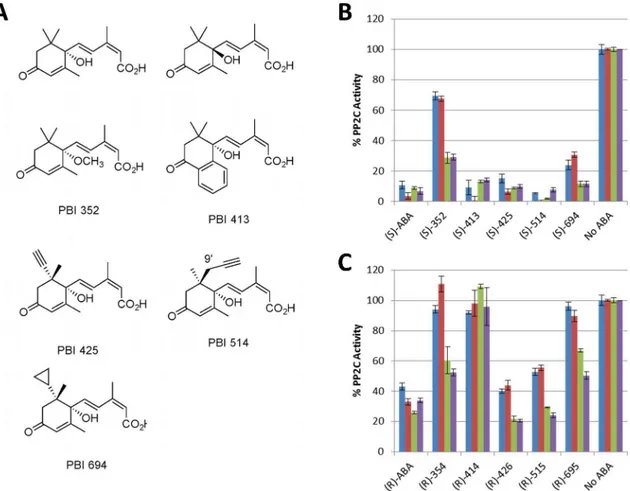 Fig 2. The ABA Analog Activity Profiles of Ta_PYL2DS_FL are different than AtPYL5. AtABI1 and TaABI1 (AB238930.1) activity is regulated by wheat Ta_PYL2DS_FL and Arabidopsis AtPYL5 ABA receptors against various enantiomeric ABA analog pairs