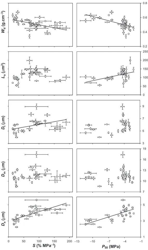 Figure 5. Relationships between wood density (W d , a), lumen area (L a , b), torus diameter (D t , c), pit membrane diameter (D m , d), pit aperture diameter (D a , e) and parameters of cavitation resistance (P 50 and S)