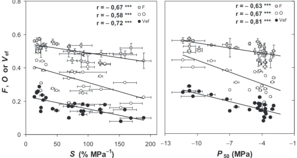 Figure 7. Relationships between functional properties of the bordered pit (torus overlap, O, open circles; margo flexibility, F, grey circles; valve effect, V ef , black circles) and cavitation-resistance parameters (P 50 and S)