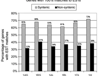 Figure 4. Number of Genes with 100% Matches of Longer Than 100 bp in EST Databases.