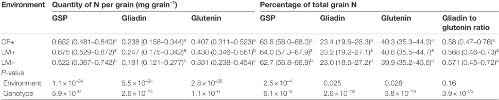 Table 2.  Grain storage protein, gliadin, and glutenin as quantity per grain and percentage of total grain N and the gliadin to glutenin  ratio for 196 wheat accessions grown in the field in 2006 at Clermont-Ferrand under high N condition and in 2007 at Le