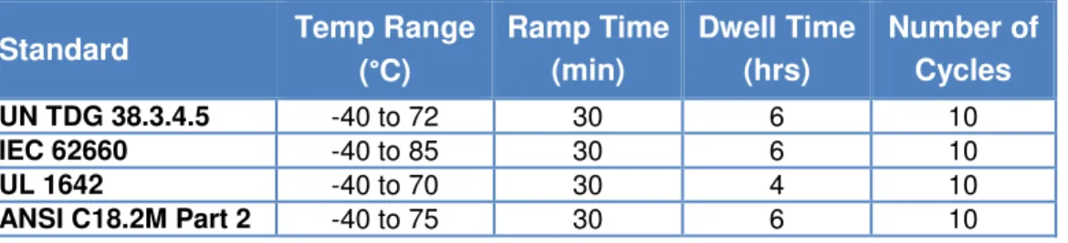 Table 2.3: Standards for temperature testing. 