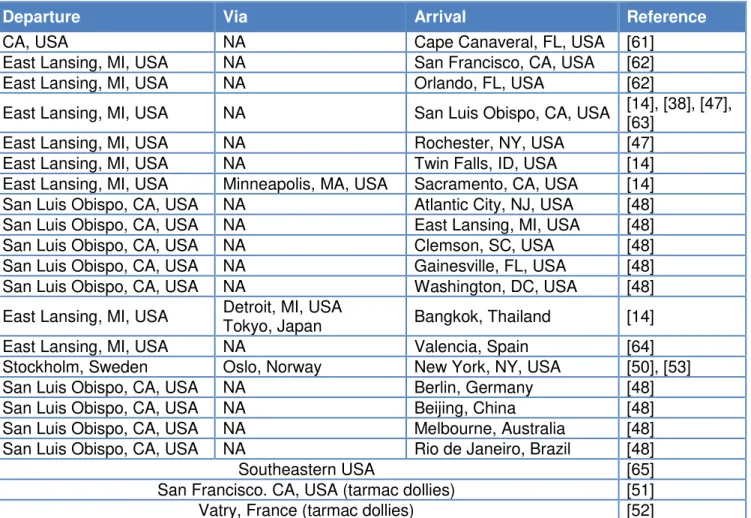 Table 6.1: Routes being used for freight environmental assessment 