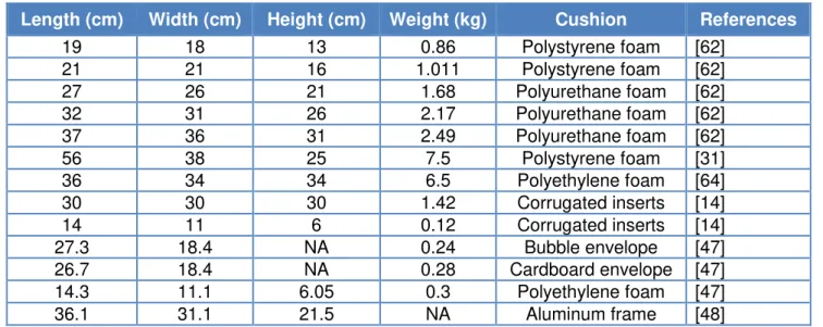 Table 6.4: Size of packages that have been studied 