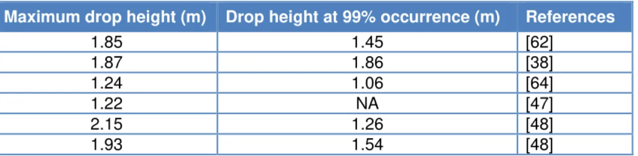Table 6.5: Reported drop heights in Air Freight handling 