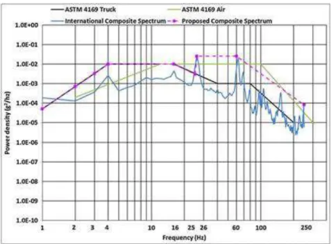 Figure 6.1: Power density spectrum with proposed spectrum for laboratory analysis [48] 