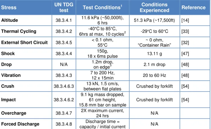 Table 7.1 shows a comparison of the UN TDG 38.3 test standards and the conditions experienced  by air transported freight according to previous studies