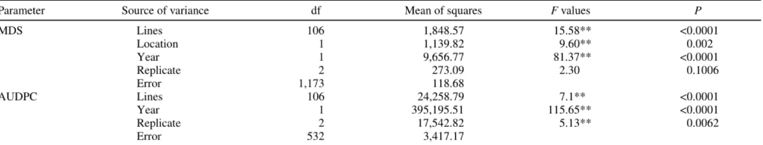 Fig. 1. A to D, Frequency distribution of powdery mildew maximum disease severity (MDS) and area under the disease progress curve (AUDPC) in the doubled  haploid lines derived from the cross Fukuho-komugi/Oligoculm