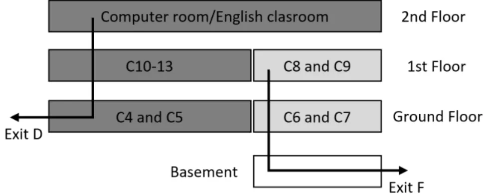 Figure 2: Exit use of the Main Building.