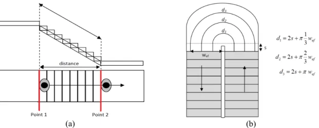 Figure 3: (a) Example of walking speed measurements. (b) Landing speed measurements.