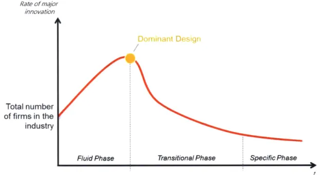 Figure  7-Adapted  from  &#34;The  Dynamics  of Innovation&#34;  model  (Utterback  1996)  to  represent  an approximation  of the  number  of firms  in  each  innovation  phase