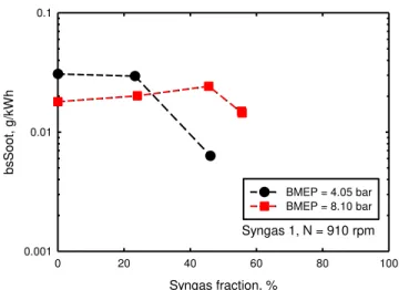 Fig.  5  Variation  of  brake  thermal  efficiency  as  a  function  of  syngas 1 fraction