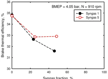 Figure  13  compares  the  brake  thermal  efficiencies  of  the  dual  fuel  combustion  when  syngases  1  and  5  were  used