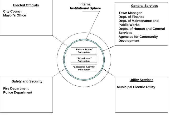 Figure 4.5: Main Actors in the Internal Institutional Sphere   