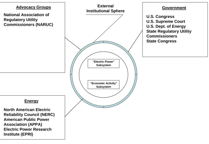 Figure 4.6: Main Actors in the External Institutional Sphere before Architectural   Evolution 