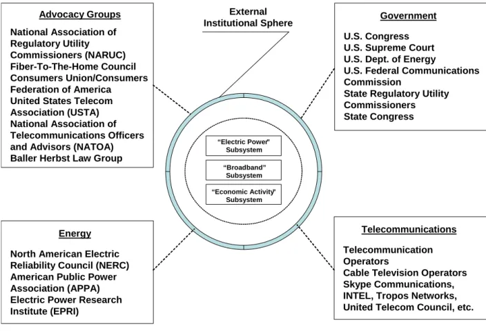 Figure 4.7: Main Actors in External Institutional Sphere after Architectural Evolution 