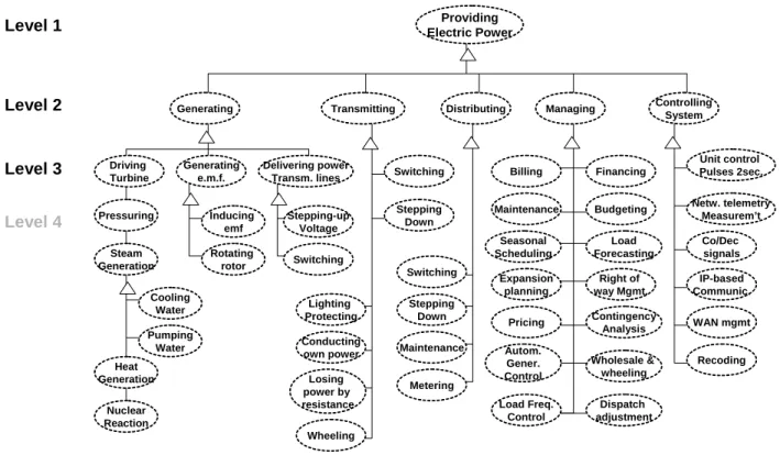 Figure 4.8 illustrates the  functional  decomposition  of an  Electric Power  subsystem.  