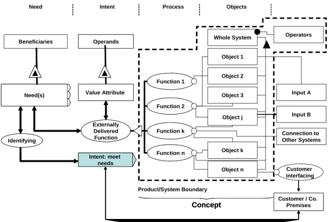 Figure 3.3: Object‐Process Representation of a System’s Architecture  OperandsOperands Value Attribute Value Attribute Beneficiaries Need(s)Need(s)Need(s) Externally Delivered Function ExternallyDeliveredFunction Intent: meet  needsIdentifying Intent: meet