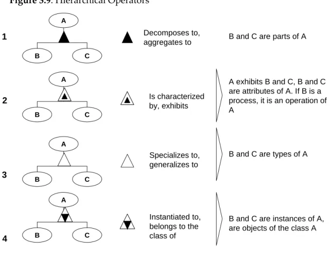Figure 3.9: Hierarchical Operators  Decomposes to,  aggregates to Is characterized  by, exhibits Specializes to,  generalizes to Instantiated to,  belongs to the  class ofBC