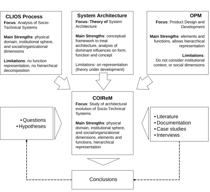 Figure 3.12 illustrates this  general approach.  The figure  includes a  summary  of the  difference in  focus,  strengths  and weaknesses between  CLIOS Process  and  OPM, and  the value of integrating them into one representation method. 
