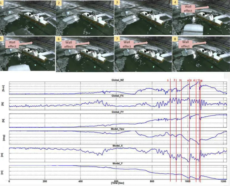 Figure 15: Video image and corresponding hull loads showing side wall effect 